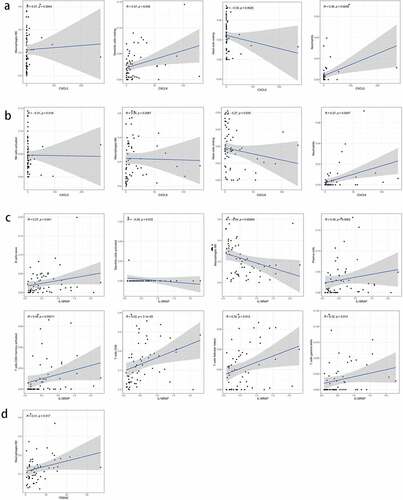 Figure 10. Correlation analysis of the expression of four key genes with tumor-infiltrating immune cells (TIICs). (a) scatter plot of four types of TIICs and CXCL5 expression. (b) Scatter plot of four types of TIICs and CXCL8 expression. (c) scatter plot of eight types of TIICs and IL18RAP expression. (d) scatter plot of an immune cell associated with TREM2 expression. P < 0.05