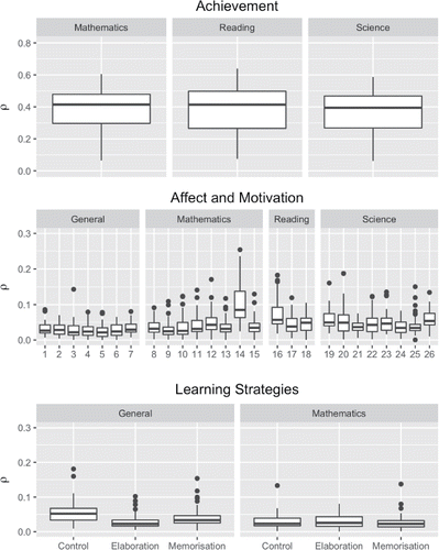 Figure 2. Between-school differences in educational outcomes by construct clusters and domain: distribution of intraclass correlations (ρ). Notes. Affective Motivational Constructs: General: 1 = Control Expectations, 2 = Effort, 3 = Instrumental Motivation, 4 = Openness, 5 = Perseverance, 6 = Self-Concept, 7 = Self-Efficacy. Mathematics: 8 = Anxiety, 9 = Attribution of Failure, 10 = Intentions Future Career, 11 = Instrumental Motivation, 12 = Interest, 13 = Self-Concept, 14 = Self-Efficacy, 15 = Work Ethic. Reading: 16 = Enjoyment, 17 = Interest, 18 = Self-Concept. Science: 19 = Enjoyment, 20 = Future Orientation, 21 = General Value, 22 = Instrumental Motivation, 23 = Interest, 24 = Personal Value, 25 = Self-Concept, 26 = Self-Efficacy.