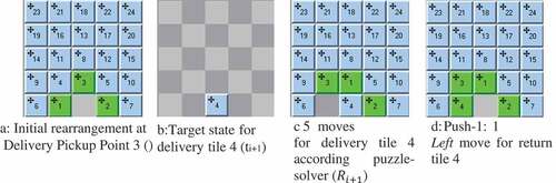 Figure 8. (a). Initial rearrangement at Delivery Pickup Point 3 (Ri). (b). Target state for delivery tile 4 (ti+1). (c). 5 moves for delivery tile 4 according to puzzle-solver (Ri+1). (d). Push-1: 1 Left move for return tile 4