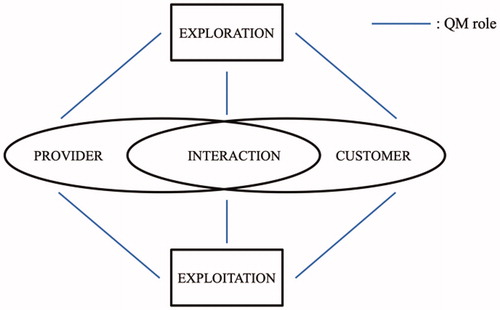 Figure 1. Analytical framework for understanding QM roles in the various forms of value creation in digitalisation initiatives (framework built on Grönroos Citation2011 and March Citation1991).