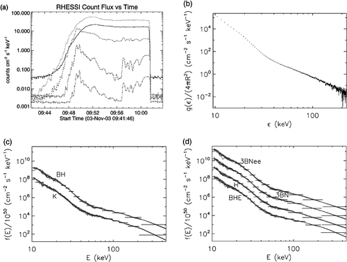 Figure 6. Application to RHESSI data: (a) count flux in the case of the solar flare of 3 November 2003. The counts detected in five increasing energy channels are plotted without background removal (solid: 6–12 keV, dotted: 12–25 keV, dashed: 25–50 keV, dash dot: 50–100 keV, dash dot dot: 100–300 keV); (b) the photon flux spectrum constructed from the counts in (a); (c) reconstructed averaged electron flux spectrum for formulas K and BH; (d) reconstructed averaged electron flux spectrum for formulas BHE, 3BN, H and 3BNee.