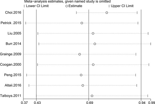 Figure 3 Sensitivity analysis of the association between aspirin and the risk of cholangiocarcinoma.