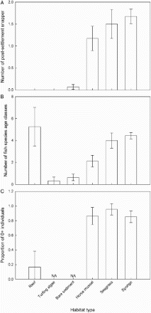 Figure 2. Response of post-settlement snapper and other fish by habitat type within Whangarei Harbour. A, The average number of post-settlement snapper; B, the average number of fish species age classes (0+ and ≥1+ for each species); C, the proportion of individual fish that were in the 0+ age class. Response variables are calculated from 2 min video observations and represent the overall habitat average of site averages. Error bars are ±1 SEM. Statistical comparisons between habitat types are expressed in Tables 1, 2 and 3.