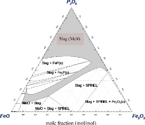 Figure 7. Computational phase diagram of FeO-Fe2O3-P2O5 system at 1500 K in 101 kPa. The grey area refers to the melting area.at1500 K.