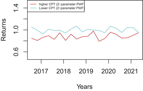 Figure 5. Cryptocurrencies returns comparison (2—parameter PWF).