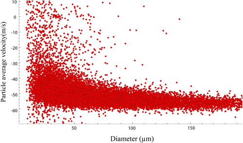 Figure 8. Droplet velocities as a function of droplet diameters (atomization pressure of 30 bar and liquid viscosity of 30 mPa.s for nozzle 1).