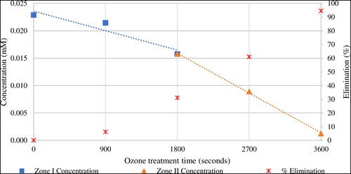 Figure 4. Effect of ozone treatment on benzene.