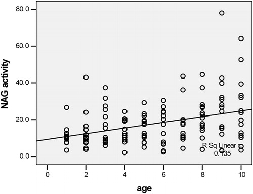 Figure 2. The correlation between urinary NAG activity and age (r = 0·351, P<0·001).