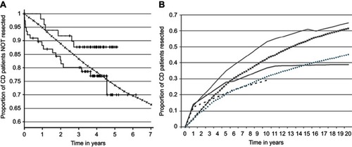 Figure 1 Comparison of major surgical outcomes between the model and published literature on Crohn’s disease. Bowel resection after 6 years using CMP (black crosses) is closely aligned to data published by Froslie et al,Citation30 in initial years showing similarity to patients with mucosal healing and in later years transitioning to data for patients with active disease (A). Over 20 years (B), model data for bowel resection when using CMP (black crosses) and SBC (blue circles) is in line with data presented by Bernstein et al.Citation31 To 10 years, SBC data most closely resemble that of the most recent clinical data. In both cases, model data are overlaid on figures extracted from the original, referenced publications.