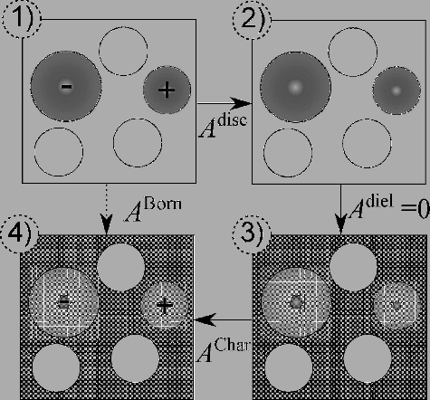 Figure 1. Schematic representation of the Born cycle. (1) The system consists of hard spheres and non-interacting charged hard spheres in vacuum; (2) the charged hard spheres are discharged in vacuum; (3) the system consists of (uncharged) hard spheres in a dielectric medium represented by the dotted background; (4) the system consists of hard spheres and non-interacting charged hard spheres in a dielectric medium.