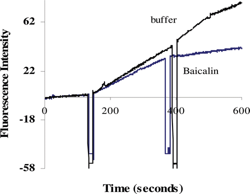 Figure 1.  Renin inhibitory phenomena of baicalin (0.1 mg/mL) observed by fluorescence spectrometry assay.