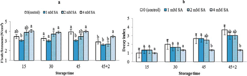 FIGURE 1 Effects of SA treatment on fruit firmness (a) and decay index (b) of Bidaneh Ghermez grapes stored at 0°C for 45 days, followed by 2 days shelf-life. The bars represent standard errors (n = 3) of the means followed by different letters showing significance according to Duncan Multiple Range Test at P < 0.05 (color figure available online).