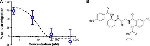 Figure 2 (A) The small molecule CCR2 antagonist inhibits migration of RAW 264.7 cells. (B) The molecular structure of the BMS CCR2 small molecule antagonist with a molecular weight of 593.66 Da.