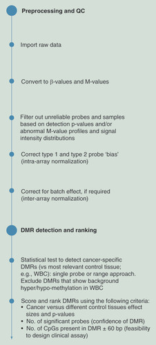 Figure 7.  Pipeline overview for cancer differentially methylated region detection from Illumina 450K data.After the preprocessing and QC, DMR detection is carried out by comparing the methylation of cancer and WBC samples. After DMR detection, several steps and criteria are applied for filtering and ranking.DMR: Differentially methylated region; QC: Quality control; WBC: White blood cell.