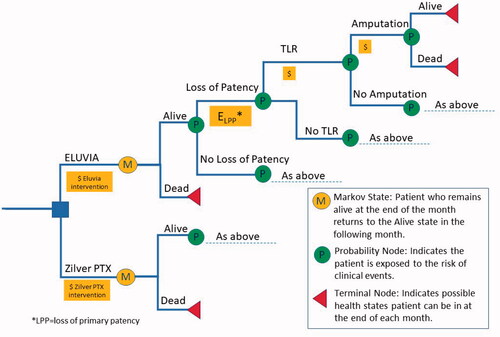 Figure 1. Decision-Analytic Model Schematic.