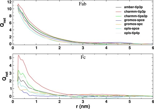 Figure 11. Net charge as a function of distance from the surface (r) of the Fab and Fc fragments for the different systems simulated in this work. The curves have been obtained for the last 100 ns of 200 ns long trajectories and have been further averaged over three independent runs.