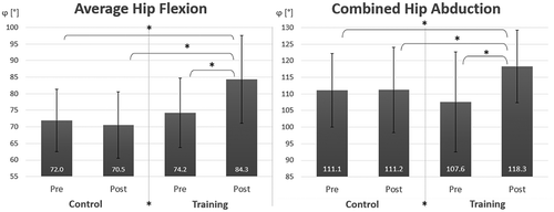 Figure 5. Static flexibility test results training (TR) and control (CO) group before (Pre) and after (Post) intervention or rest. * above bars marks significant differences of Bonferroni post-hoc test between test times, whereas * between the bars on the bottom means significant difference of the ANOVA test between test times (further details in Table 2)