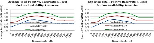 Figure 6. Impact of initial availability on reservation level (for low availability scenarios).