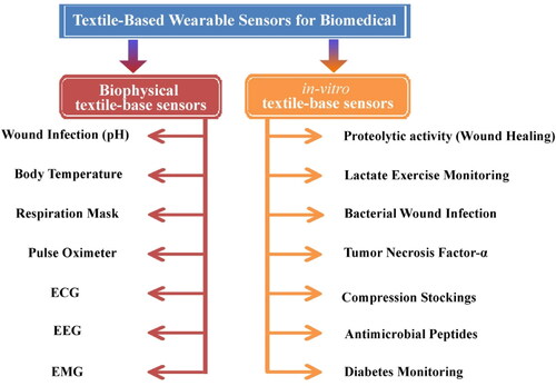 Figure 1. Textile-based wearable sensors for biomedical.