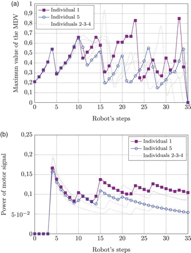 Figure 17. The behaviour of five individuals during the test phase of experiment 2. (a) The maximum value of the MDV is highlighted for individuals 1 and 5. This signal codes the presence of obstacles in the visual field, closer obstacles imply a higher value. All signals are correlated as the individuals travelled along the same maze with same initial conditions. (b) Corresponding motor power signals. Individuals 1 and 5 show a neat difference starting halfway through the maze.