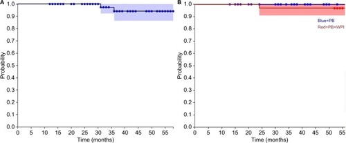 Figure 1 G3 toxicity free-survival curves for the entire population (A) and according to radiotherapy volumes (B) (prostate bed only vs prostate bed and whole-pelvis irradiation)Abbreviations: PB, prostate bed; WPI, whole pelvis irradiation.