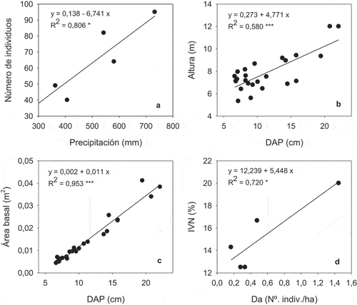 Figure 7. Regresiones lineales simples en función de la precipitación anual y de variables dendrométricas y de estructura horizontal. (a) número de individuos=ƒ(precipitación), (b) Altura=ƒ(DAP), (c) Área basal=ƒ (DAP), y (d) IVN=ƒ(Da), * significación < 0.05; *** significación < 0.001).