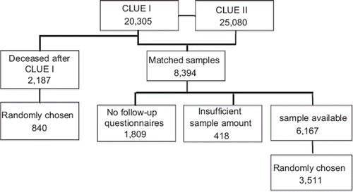 Figure 1. The flow chart shows how participants in the CLUE I and CLUE II surveys were selected for inclusion in this study.