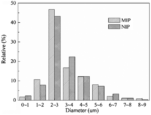 Figure 8. Particle size distribution of the optimal MIP microspheres.