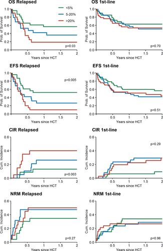 Figure 4 OS, EFS, CIR and NRM for relapsed patients (left side) and first-line patients (right side).