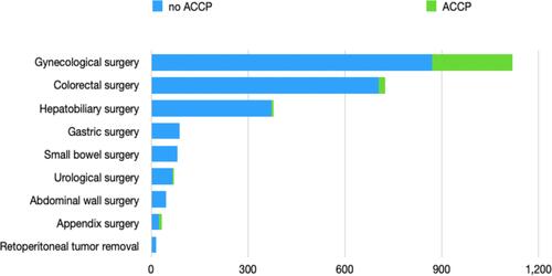 Figure 2 Comparison of type of surgery adherence to with ACCP guidelines.