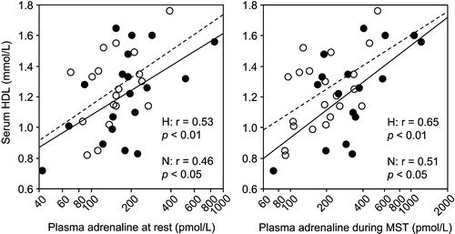Figure 3. Correlations between mean plasma adrenaline level at rest (left) and during mental stress test (MST) (right) and serum high‐density lipoprotein cholesterol (HDL). Filled circles and solid regression line: men with high (H) screening blood pressure; open circles and dashed regression line: men with normal (N) screening blood pressure.