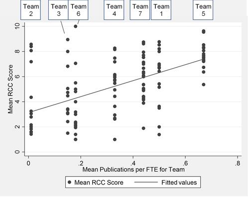 Figure 2 Relationship between Publications per FTE of teams and teams’ mean RCC scores.