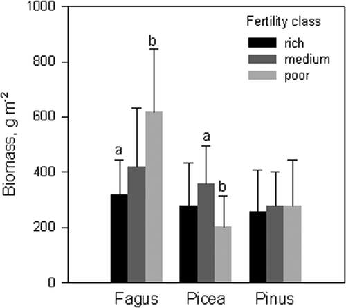 Figure 2. Mean fine root biomass in different site fertility classes for beech, spruce and pine stands. Error bars indicate standard deviations, and in each species group letters show the fertility classes which differ significantly from each other according to the Tukey's test (p < 0.05).