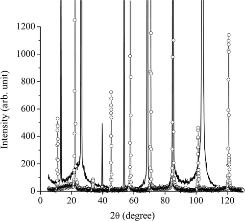 Figure 2. X-ray diffraction pattern of GaSe before (solid line) and after (circle) introduction of DiMe-PTCDI.