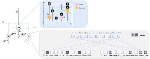 Figure 3. The specific structure of IIC. There are two novel concepts proposed, Information Interactive Attention (IIA) at the bottom of the figure and Position-aware Module (SAM) at the top of the figure. Note that the masked words are candidate boundary words and candidate emotion words, which are set to 1 and the rest is set to 0 in the feature representation. ⊙ represents function Tanh.