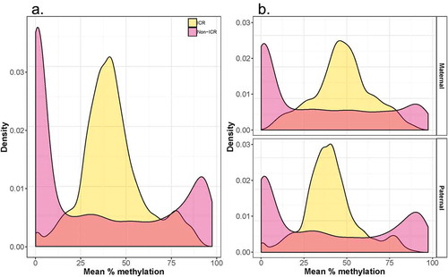 Figure 2. Distribution in average methylation levels across ICR and non-ICR CpG sites. A bimodal distribution in methylation levels is observed in non-ICR regions, predominated by a peak around 0%. A predominant mid-range level peak is observed within ICR-regions.