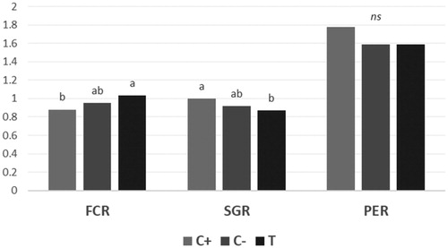 Figure 1. Growth performances of rainbow trout during the feeding trial. a, b as superscript letters indicate significant difference among groups, p<.05; ns: not significant, p>.05; FCR: Feed conversion ratio; SGR: specific growth rate; PER: protein efficiency ratio.