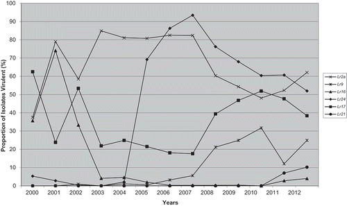 Fig. 1 Frequency of virulence (%) from 2000–2012a in the Manitoba and Saskatchewan population of P. triticina to near-isogenic lines containing Lr2a, Lr9, Lr16, Lr24, Lr17, or Lr21.a Data from McCallum and Seto-Goh (Citation2003, Citation2004, Citation2005, Citation2006a, Citation2006b, Citation2008, Citation2009) and McCallum et al. (Citation2010, Citation2011, Citation2013, Citation2016b, Citation2017).