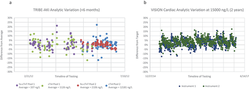 Figure 1. The percent difference between quality control (QC) results from the average for the plasma pools used in the TRIBE-AKI study for the Beckman cTnI (non-hs-cTnI assay) and Roche hs-cTnT assays (a) and from the target manufacturer QC concentration for the Abbott hs-cTnI assay on two different instruments used in the VISION cardiac surgery study (b).