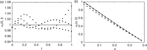 Figure 7. The exact solution u(x, t) (–-) and the best (•), average (▪), both with λ = 10−6 and least (▴) with λ = 10−5, accurate MFS approximations from 10 different sets of noisy data with noise level δ = 5%, for: (a) (x, t) ∈ {0} × [0, 1] and (b) (x, t) ∈ [0, s(0)] × {0}. Both plots obtained with h = 2, K = 20, M1 = 10 and M2 = 20 (104 equations and 80 unknowns) for Example 1, when the initial condition (3) is not imposed.