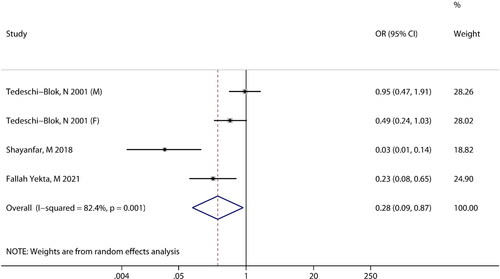 Figure 3. Meta-analysis of the association between calcium intake and risk of glioma.