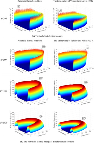 Figure 11. The turbulent characteristics at different thermal conditions.