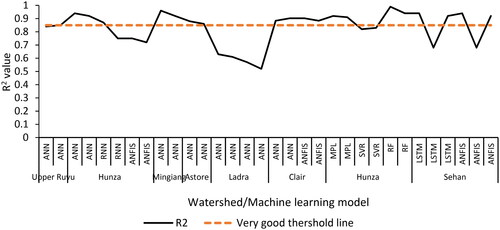 Figure 3. Performance of machine learning models with R2 at different watershed.