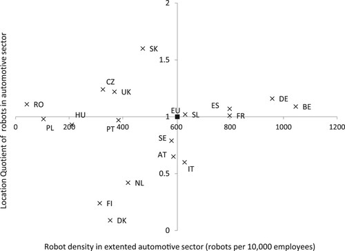 Figure 6. Robot density and location quotient in extended automotive sector in Europe, selected countries, 2015. Source: author’s calculation based on data of International Federation of Robotics (Citation2017) for robot stock and EU KLEMS for employment.
