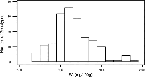 Figure 4. Distribution of total fatty acids (FA) of grass pea genotypes.