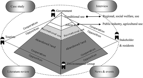 Figure 2. Research structure.
