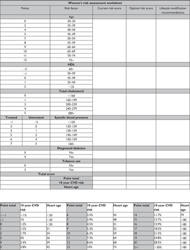 Figure 1 Women’s risk assessment worksheet.