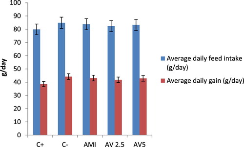 Figure 1. Average daily feed intake and average daily gain in coccidiosis-infected broiler fed with Aloe vera.