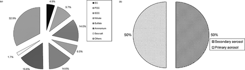 Figure 4. (a) The mean constituents of PM2.5 aerosol. (b) The mass percentage of secondary aerosol.