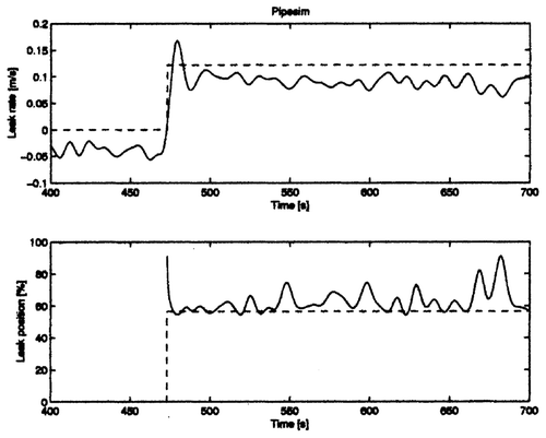 Figure 3. Estimated leak rate (upper) and estimated leak location (lower) for the PIPESIM model.